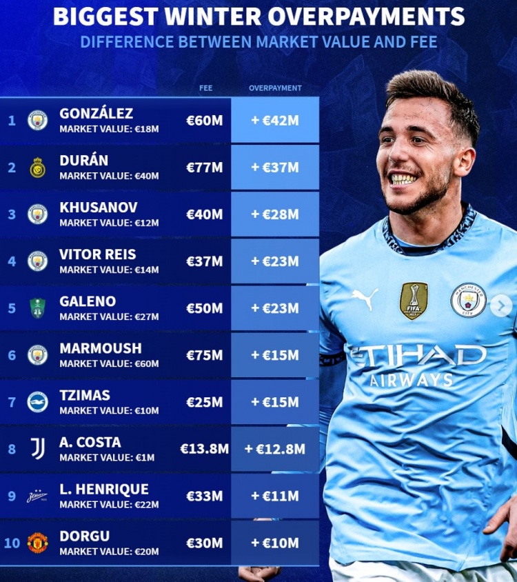 德转列冬窗溢价引援榜：前六曼城4将，杜兰、多古在列