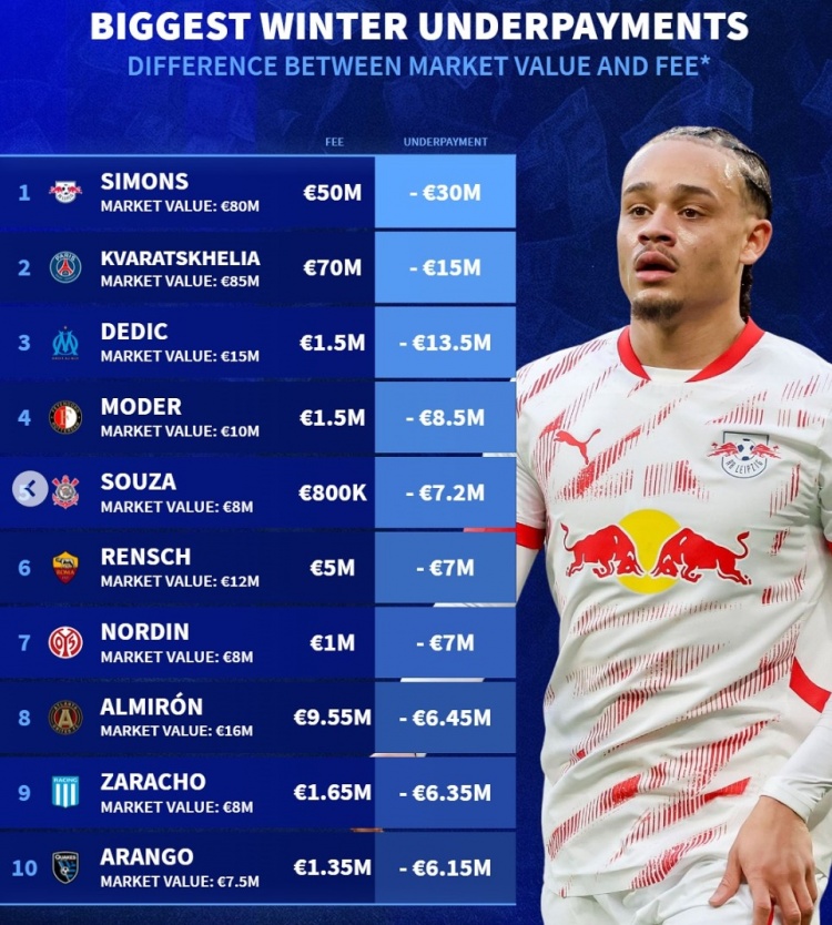 德转列冬窗折价引援榜：哈维-西蒙斯居首，克瓦拉茨赫利亚在列