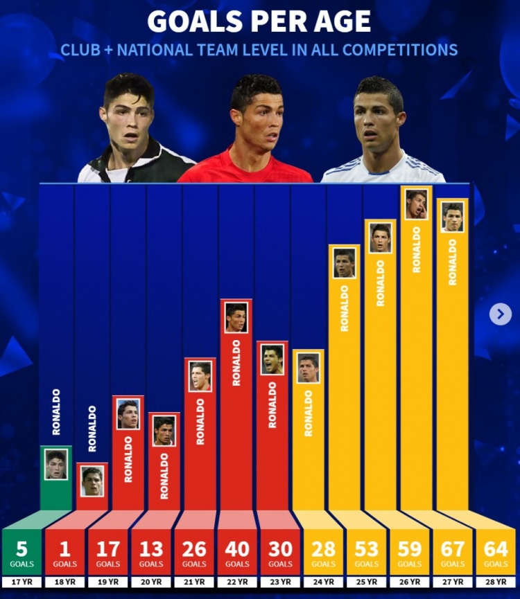 德转列C罗生涯进球情况：17岁打进5球，27岁67球最多，39岁50球
