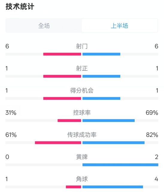 纽卡半场1-0阿森纳数据：射门6-6，射正1-1，控球率31%-69%