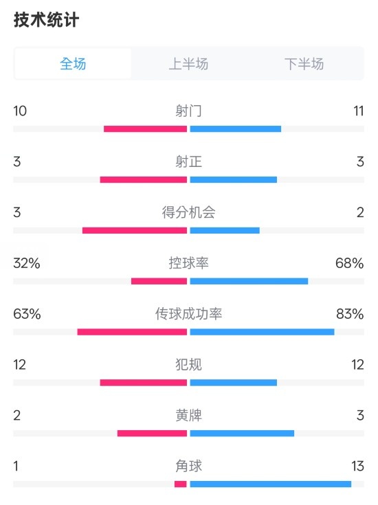 纽卡2-0阿森纳全场数据：射门10-11，射正3-3，控球率32%-68%