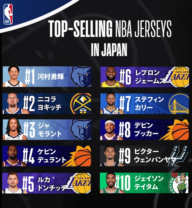 日本NBA球衣销量：河村居首 莫兰特第3 詹姆斯第6 前10无八村塁