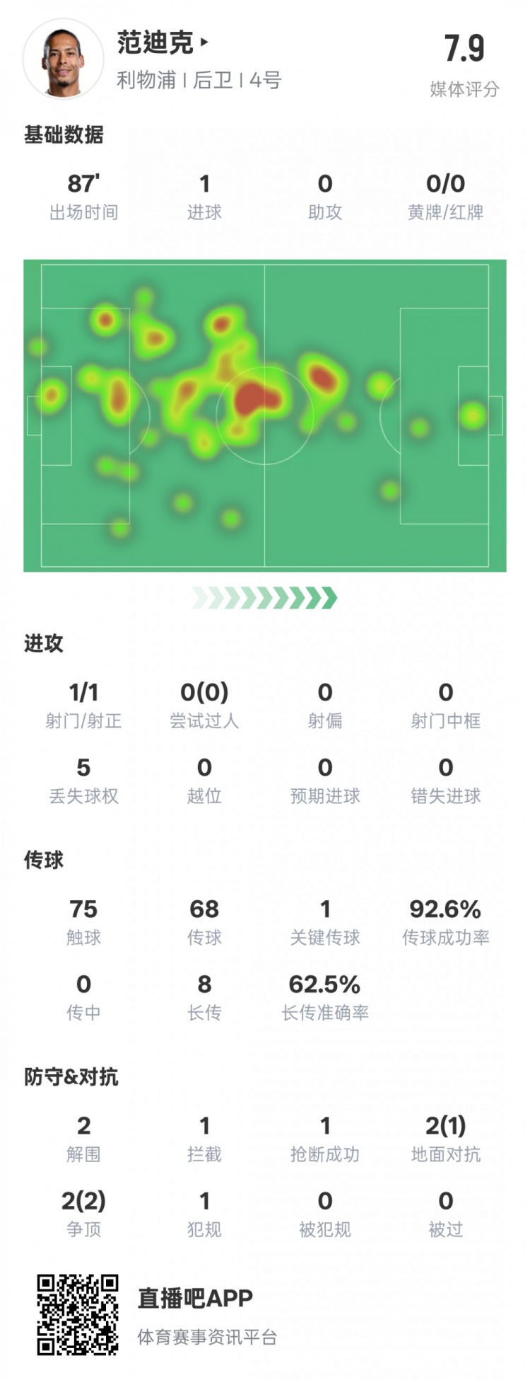 全面！范迪克本场数据：1进球1关键传球2解围1拦截，评分7.9