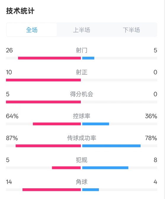 碾压！利物浦4-0热刺数据：射门26-5，射正10-0，控球率64%-36%