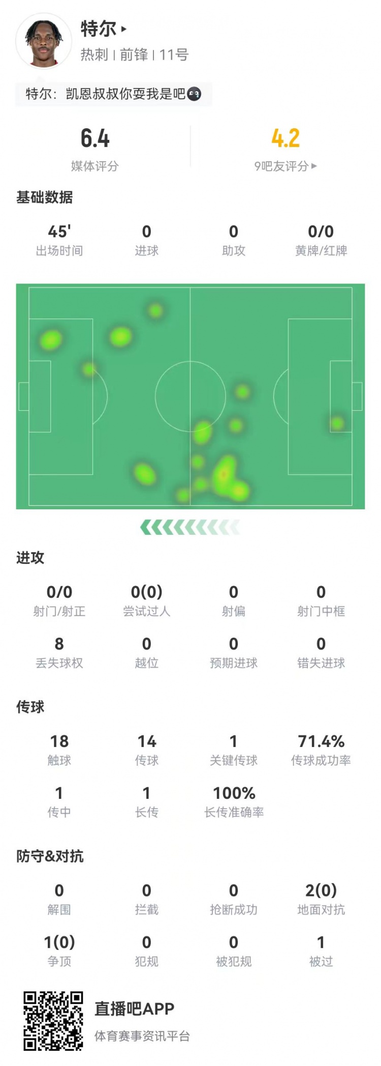 特尔首秀数据：替补45分钟0射门+1关键传球 3对抗0成功 获评6.4分