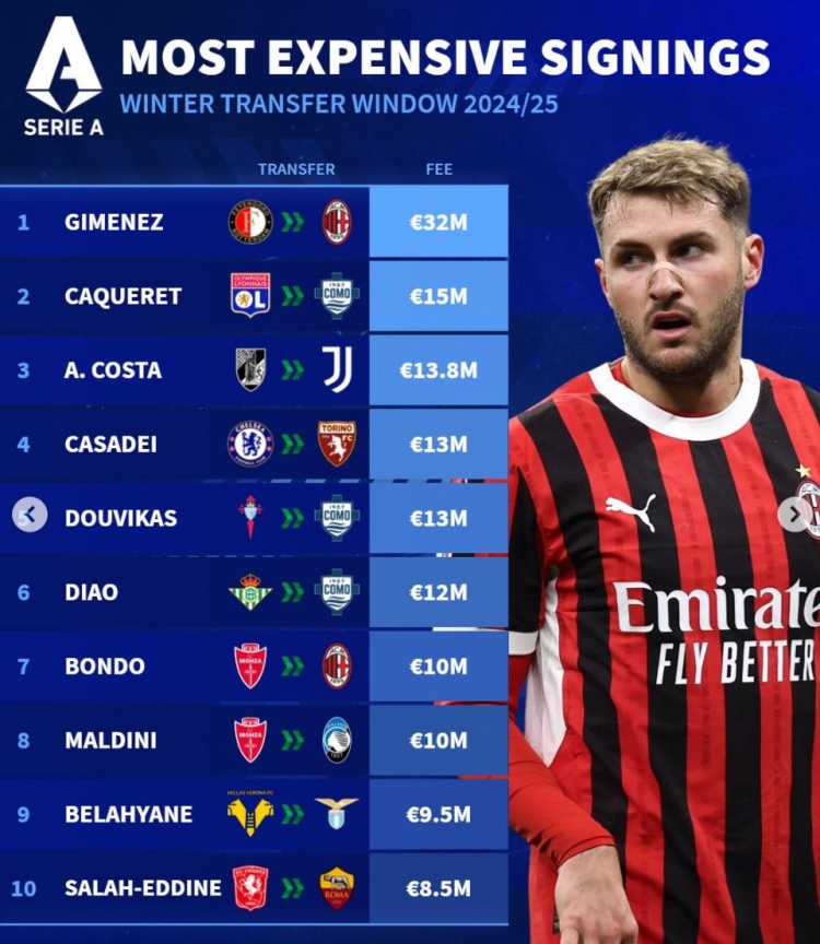 德转冬窗意甲引援最贵榜：S-希门尼斯标王，A-科斯塔、卡萨迪在列