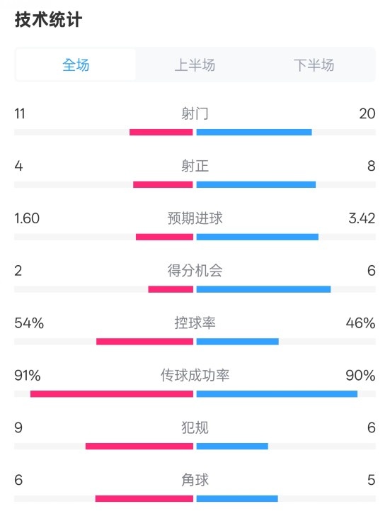 曼城2-3皇马全场数据：射门11-20，射正4-8，控球率54%-46%