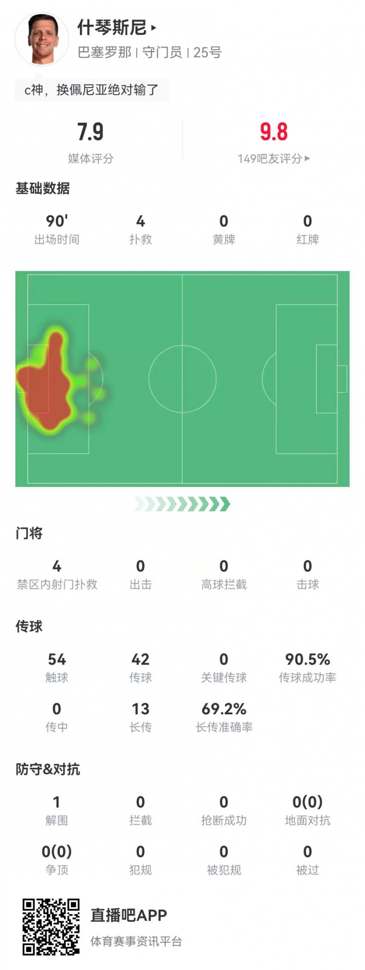 隐藏功臣！什琴斯尼本场4次扑救+13长传9成功 获评7.9分并列最高